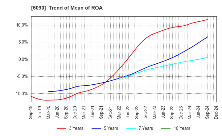 6090 Human Metabolome Technologies,Inc.: Trend of Mean of ROA