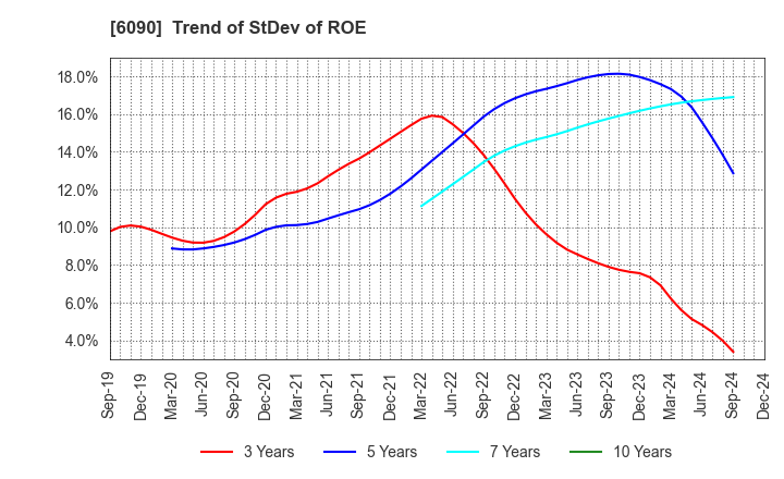 6090 Human Metabolome Technologies,Inc.: Trend of StDev of ROE