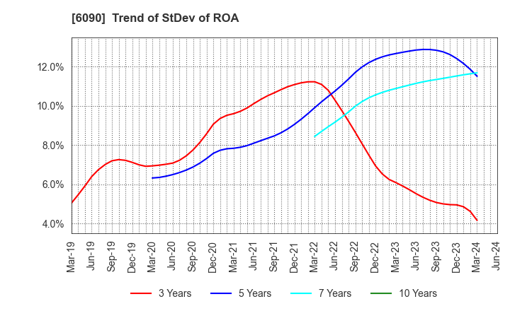 6090 Human Metabolome Technologies,Inc.: Trend of StDev of ROA