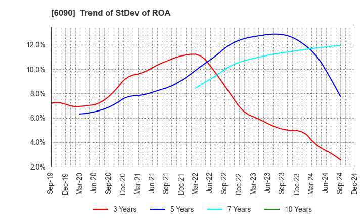 6090 Human Metabolome Technologies,Inc.: Trend of StDev of ROA