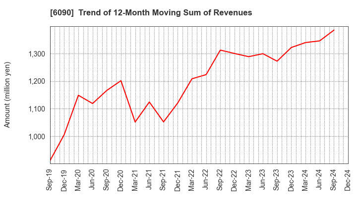 6090 Human Metabolome Technologies,Inc.: Trend of 12-Month Moving Sum of Revenues