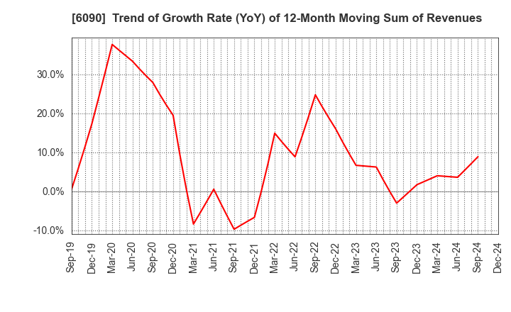 6090 Human Metabolome Technologies,Inc.: Trend of Growth Rate (YoY) of 12-Month Moving Sum of Revenues