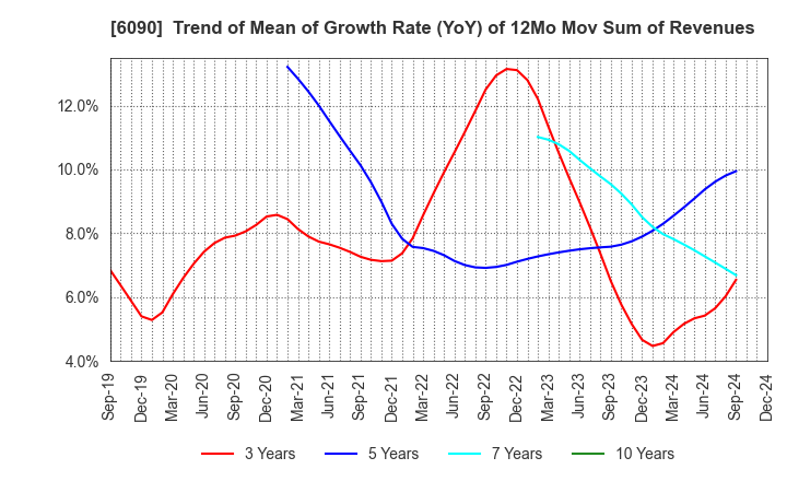 6090 Human Metabolome Technologies,Inc.: Trend of Mean of Growth Rate (YoY) of 12Mo Mov Sum of Revenues