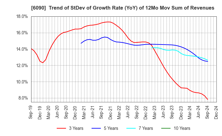 6090 Human Metabolome Technologies,Inc.: Trend of StDev of Growth Rate (YoY) of 12Mo Mov Sum of Revenues