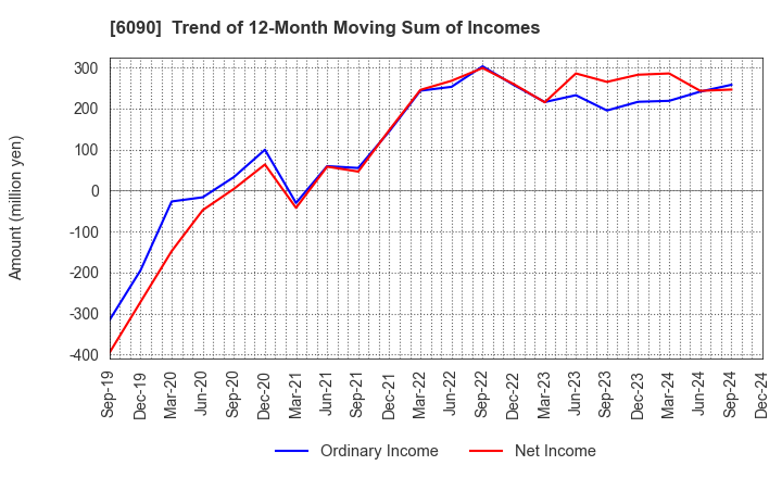 6090 Human Metabolome Technologies,Inc.: Trend of 12-Month Moving Sum of Incomes