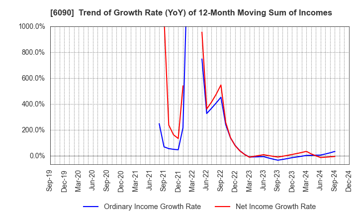 6090 Human Metabolome Technologies,Inc.: Trend of Growth Rate (YoY) of 12-Month Moving Sum of Incomes