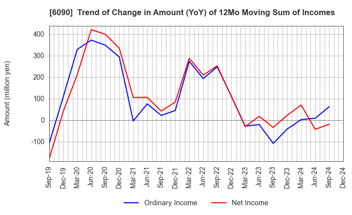 6090 Human Metabolome Technologies,Inc.: Trend of Change in Amount (YoY) of 12Mo Moving Sum of Incomes