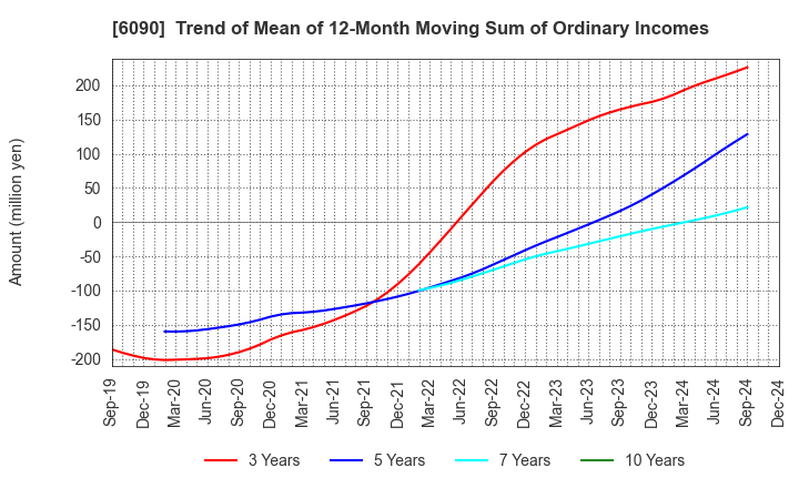 6090 Human Metabolome Technologies,Inc.: Trend of Mean of 12-Month Moving Sum of Ordinary Incomes