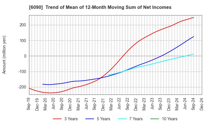 6090 Human Metabolome Technologies,Inc.: Trend of Mean of 12-Month Moving Sum of Net Incomes