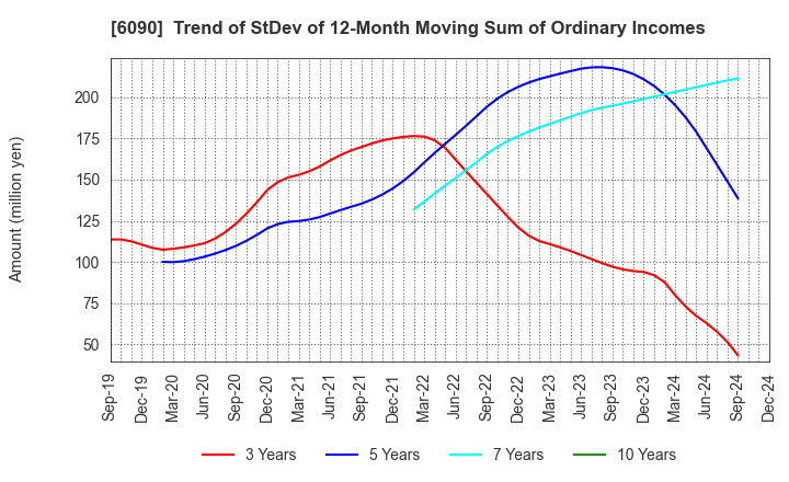 6090 Human Metabolome Technologies,Inc.: Trend of StDev of 12-Month Moving Sum of Ordinary Incomes