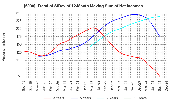 6090 Human Metabolome Technologies,Inc.: Trend of StDev of 12-Month Moving Sum of Net Incomes