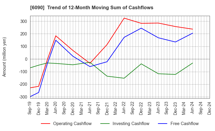 6090 Human Metabolome Technologies,Inc.: Trend of 12-Month Moving Sum of Cashflows