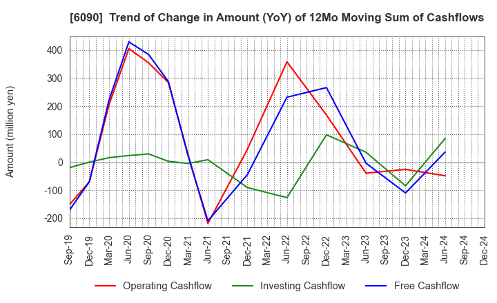 6090 Human Metabolome Technologies,Inc.: Trend of Change in Amount (YoY) of 12Mo Moving Sum of Cashflows