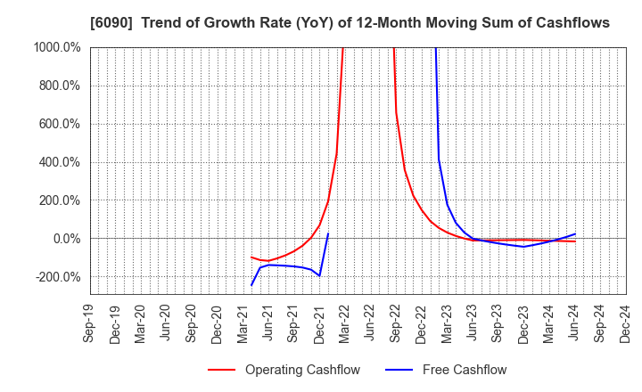 6090 Human Metabolome Technologies,Inc.: Trend of Growth Rate (YoY) of 12-Month Moving Sum of Cashflows