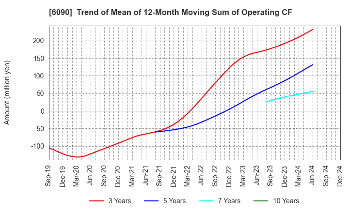 6090 Human Metabolome Technologies,Inc.: Trend of Mean of 12-Month Moving Sum of Operating CF