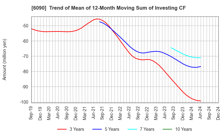 6090 Human Metabolome Technologies,Inc.: Trend of Mean of 12-Month Moving Sum of Investing CF