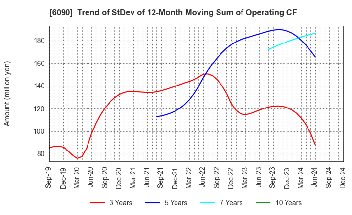 6090 Human Metabolome Technologies,Inc.: Trend of StDev of 12-Month Moving Sum of Operating CF