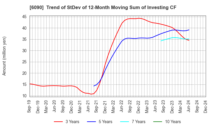 6090 Human Metabolome Technologies,Inc.: Trend of StDev of 12-Month Moving Sum of Investing CF