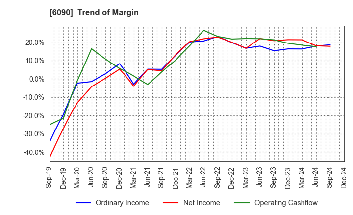 6090 Human Metabolome Technologies,Inc.: Trend of Margin