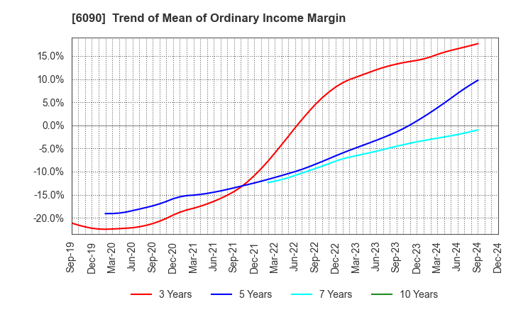 6090 Human Metabolome Technologies,Inc.: Trend of Mean of Ordinary Income Margin