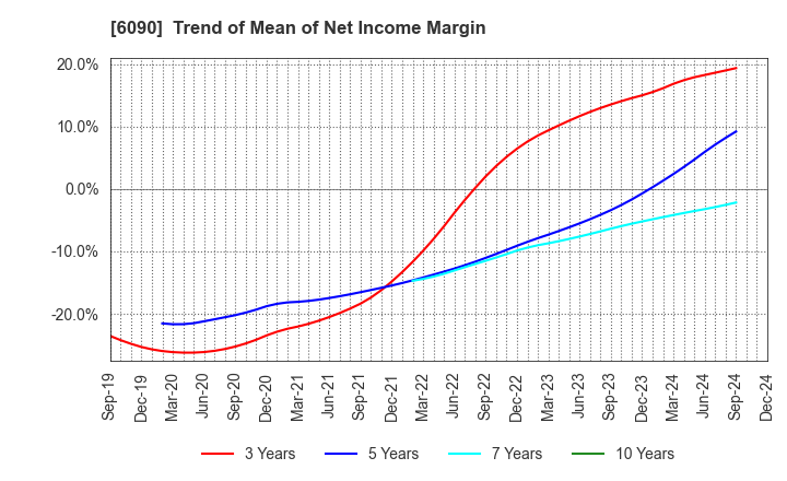 6090 Human Metabolome Technologies,Inc.: Trend of Mean of Net Income Margin