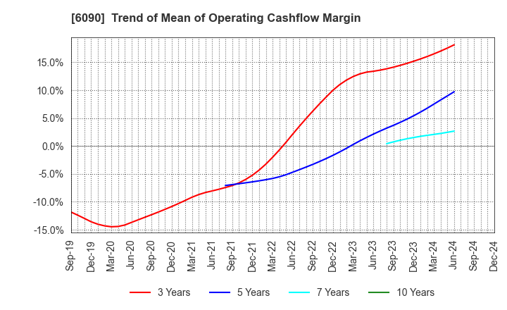 6090 Human Metabolome Technologies,Inc.: Trend of Mean of Operating Cashflow Margin