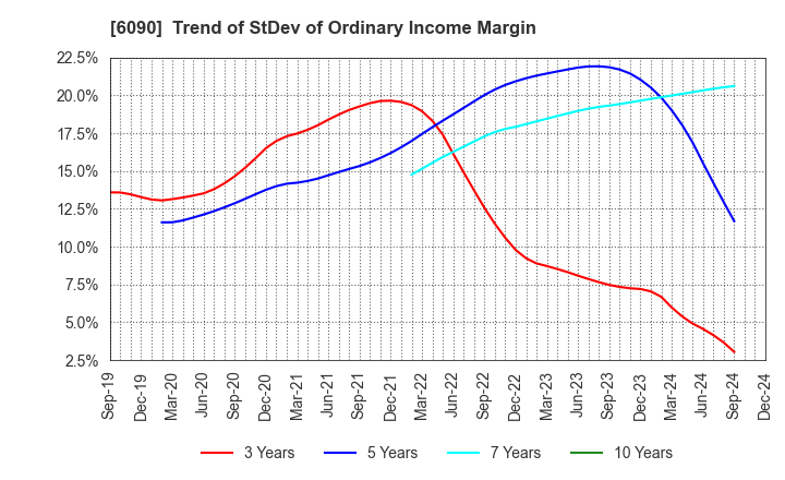 6090 Human Metabolome Technologies,Inc.: Trend of StDev of Ordinary Income Margin