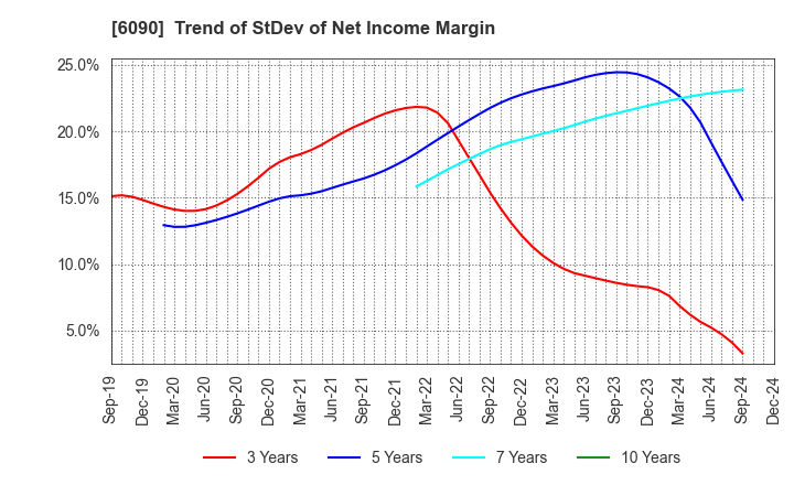 6090 Human Metabolome Technologies,Inc.: Trend of StDev of Net Income Margin