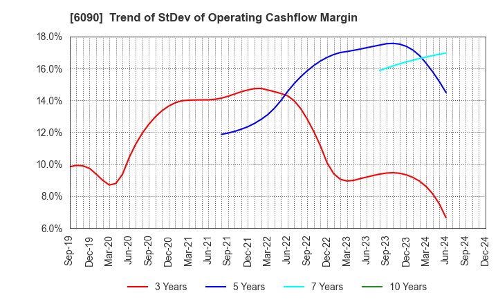 6090 Human Metabolome Technologies,Inc.: Trend of StDev of Operating Cashflow Margin