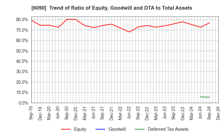 6090 Human Metabolome Technologies,Inc.: Trend of Ratio of Equity, Goodwill and DTA to Total Assets