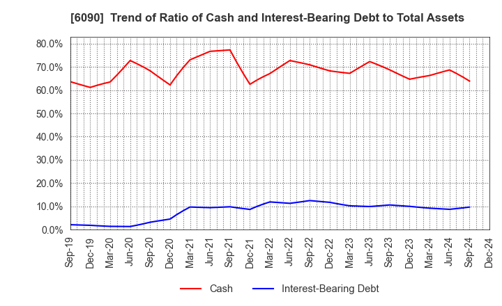 6090 Human Metabolome Technologies,Inc.: Trend of Ratio of Cash and Interest-Bearing Debt to Total Assets