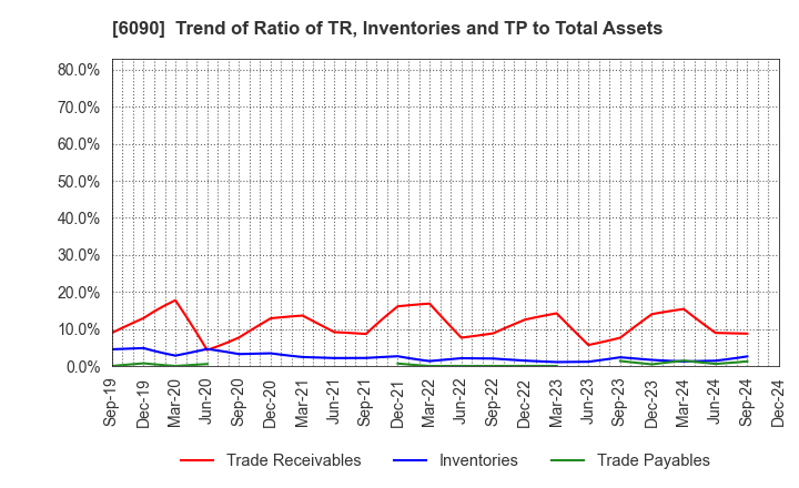 6090 Human Metabolome Technologies,Inc.: Trend of Ratio of TR, Inventories and TP to Total Assets