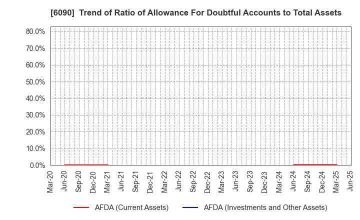 6090 Human Metabolome Technologies,Inc.: Trend of Ratio of Allowance For Doubtful Accounts to Total Assets