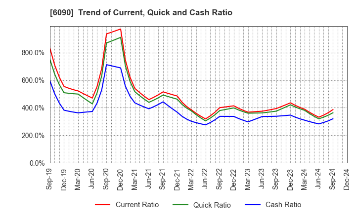 6090 Human Metabolome Technologies,Inc.: Trend of Current, Quick and Cash Ratio