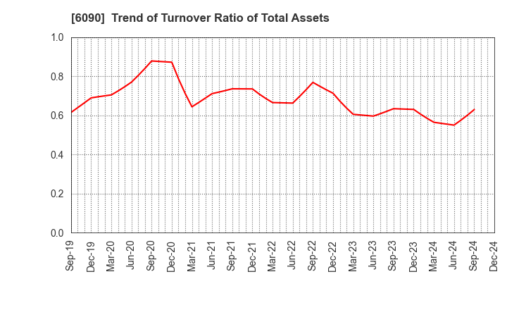 6090 Human Metabolome Technologies,Inc.: Trend of Turnover Ratio of Total Assets