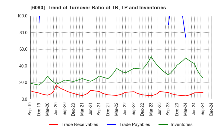 6090 Human Metabolome Technologies,Inc.: Trend of Turnover Ratio of TR, TP and Inventories