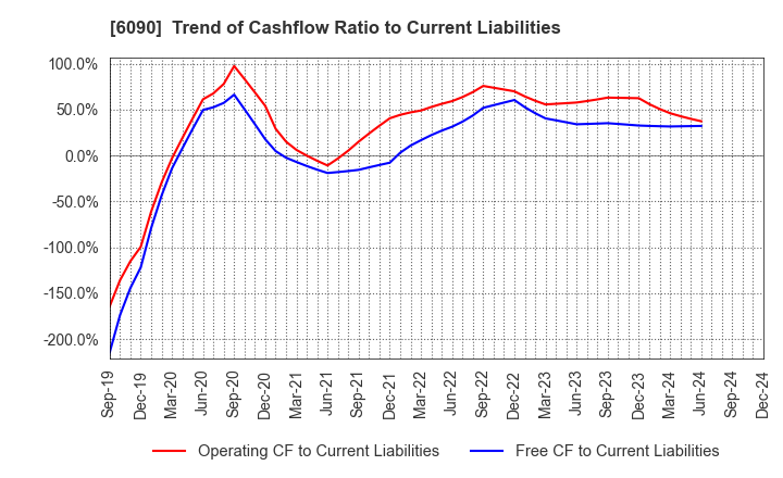 6090 Human Metabolome Technologies,Inc.: Trend of Cashflow Ratio to Current Liabilities