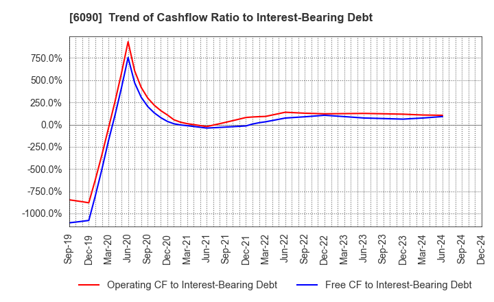 6090 Human Metabolome Technologies,Inc.: Trend of Cashflow Ratio to Interest-Bearing Debt