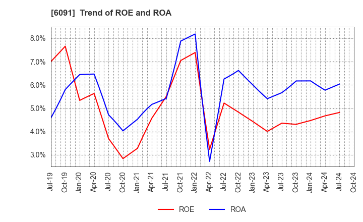 6091 Wesco Holdings Inc.: Trend of ROE and ROA