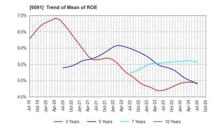 6091 Wesco Holdings Inc.: Trend of Mean of ROE