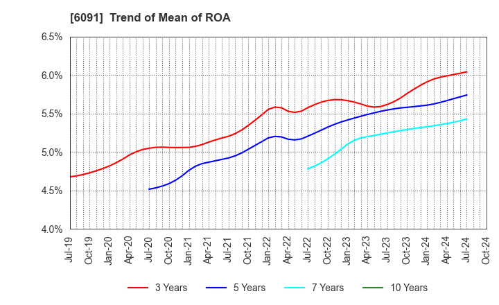 6091 Wesco Holdings Inc.: Trend of Mean of ROA