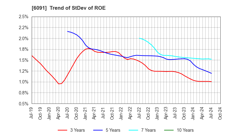 6091 Wesco Holdings Inc.: Trend of StDev of ROE