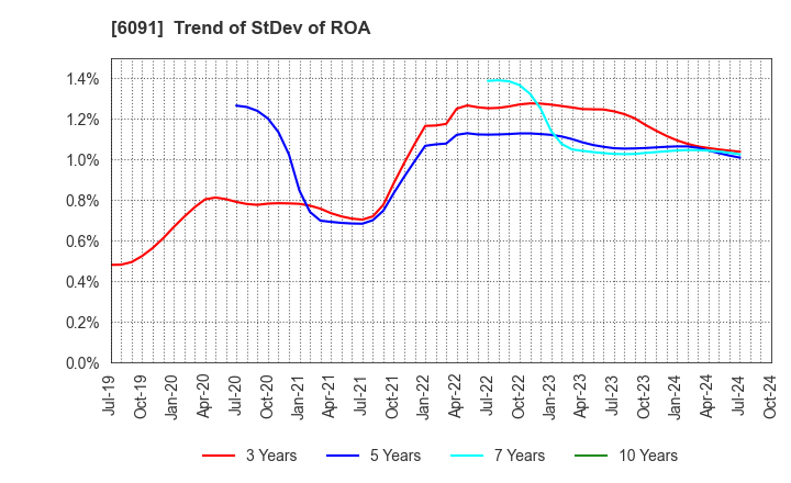 6091 Wesco Holdings Inc.: Trend of StDev of ROA