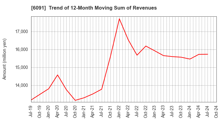 6091 Wesco Holdings Inc.: Trend of 12-Month Moving Sum of Revenues