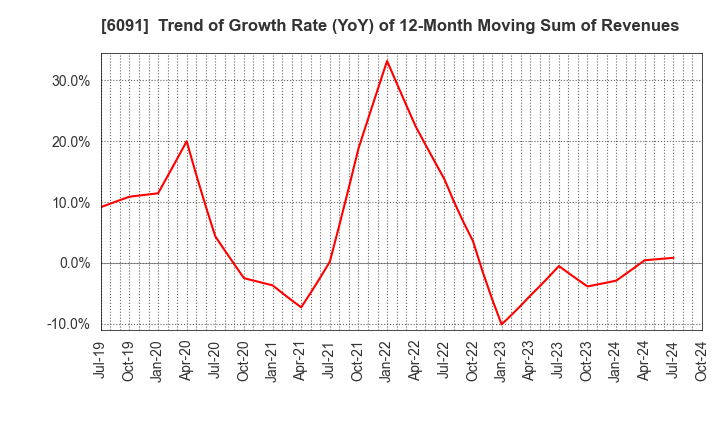 6091 Wesco Holdings Inc.: Trend of Growth Rate (YoY) of 12-Month Moving Sum of Revenues