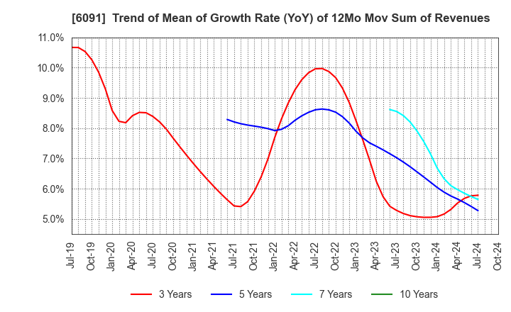 6091 Wesco Holdings Inc.: Trend of Mean of Growth Rate (YoY) of 12Mo Mov Sum of Revenues