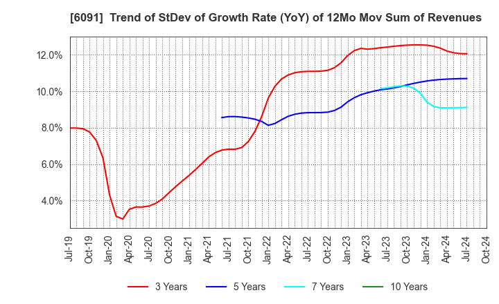 6091 Wesco Holdings Inc.: Trend of StDev of Growth Rate (YoY) of 12Mo Mov Sum of Revenues