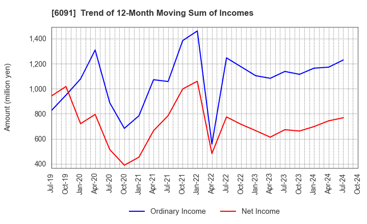 6091 Wesco Holdings Inc.: Trend of 12-Month Moving Sum of Incomes