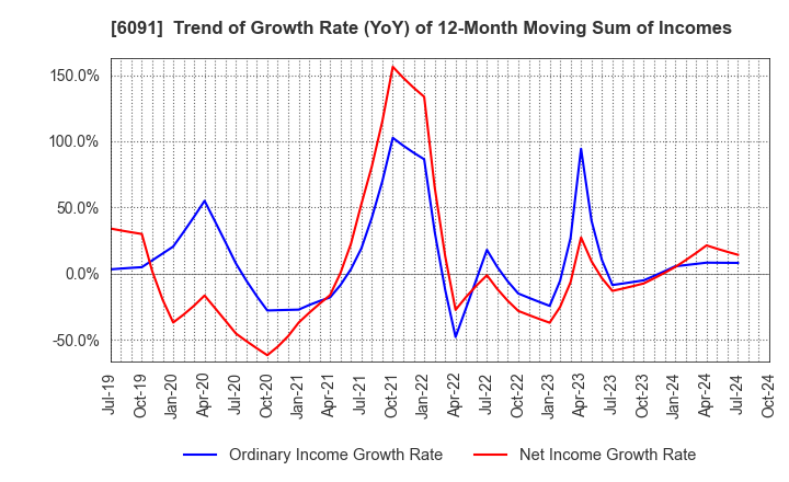 6091 Wesco Holdings Inc.: Trend of Growth Rate (YoY) of 12-Month Moving Sum of Incomes