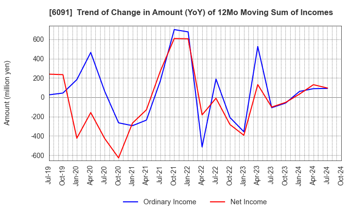 6091 Wesco Holdings Inc.: Trend of Change in Amount (YoY) of 12Mo Moving Sum of Incomes